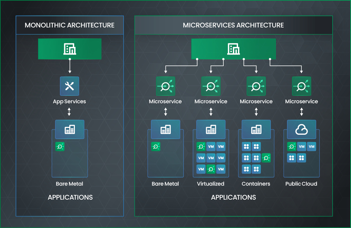 Monolithic Architecture vs. Microservices Architecture