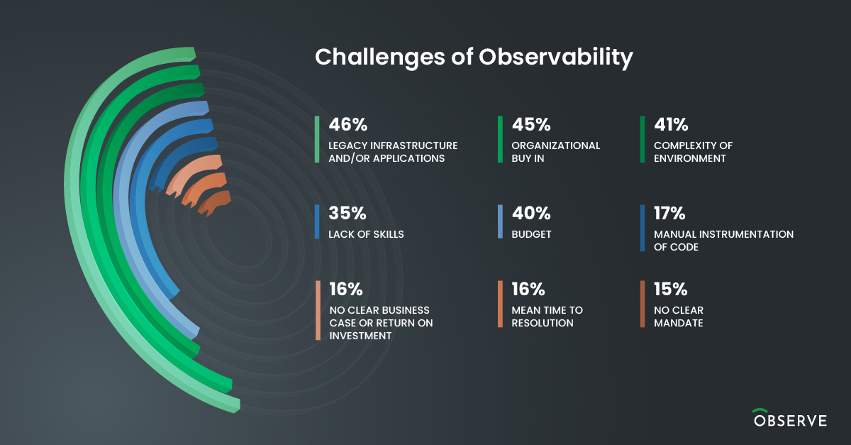 Observability Challenges