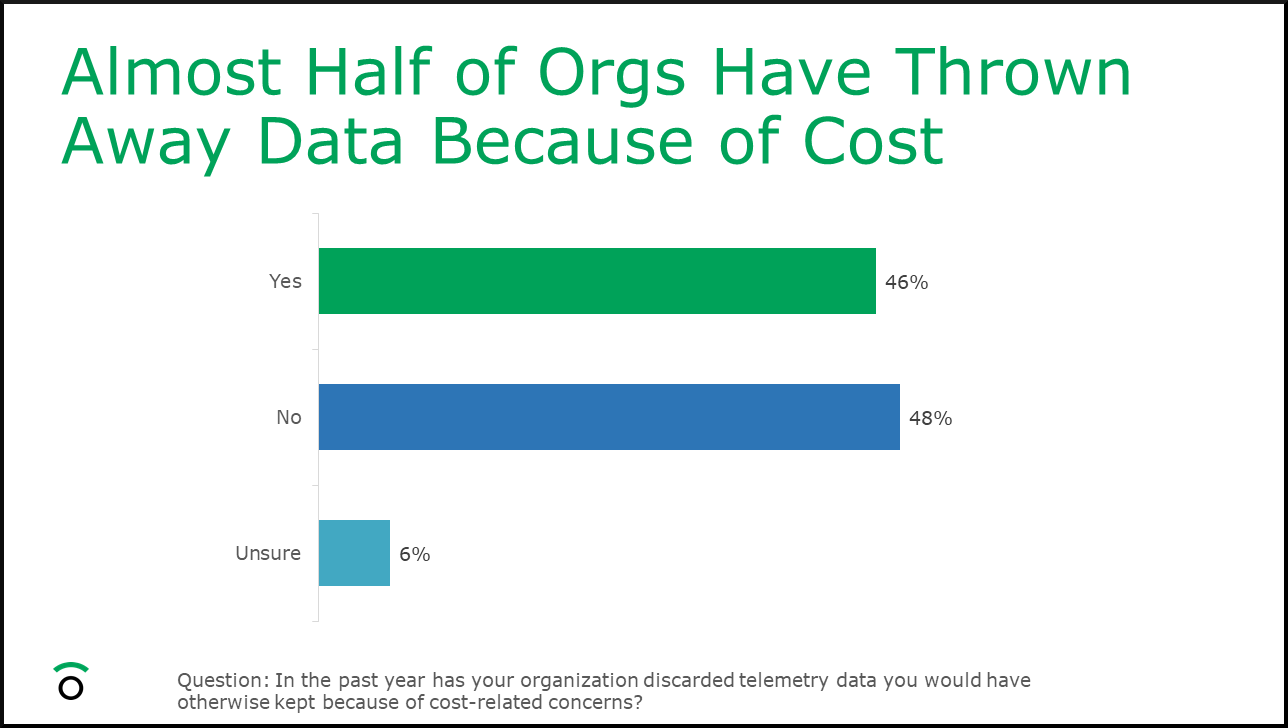 Data Loss From Cost