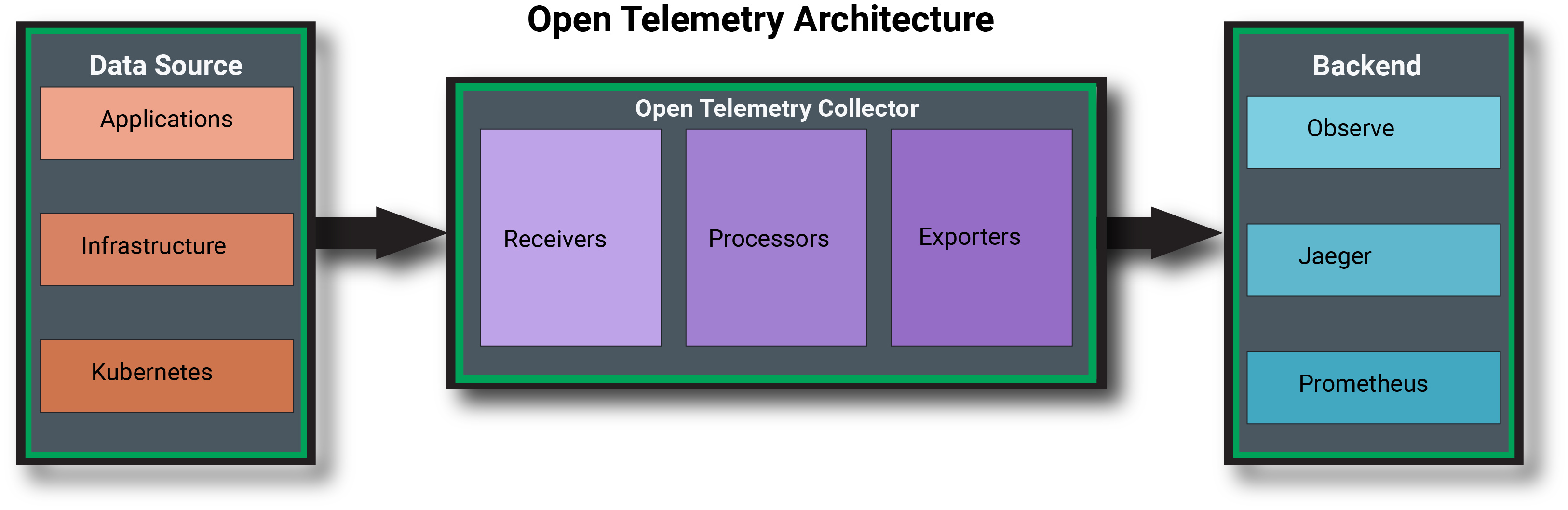 OpenTelemetry Architecture Diagram
