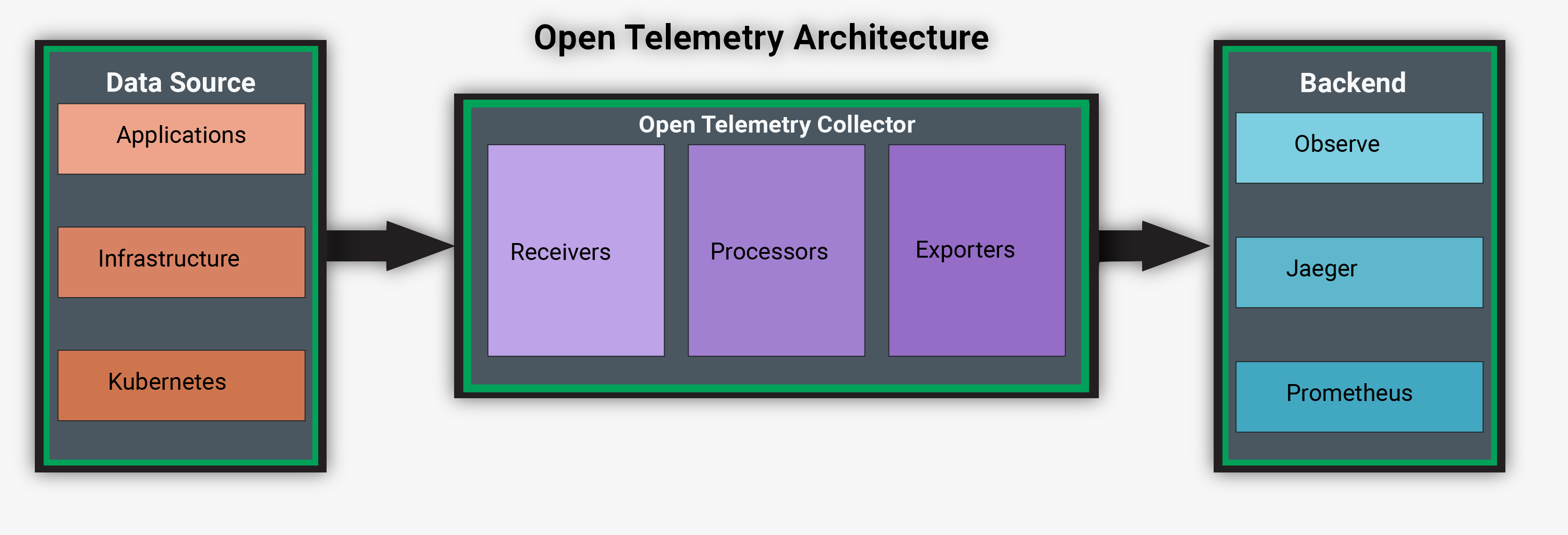 OpenTelemetry diagram with observe