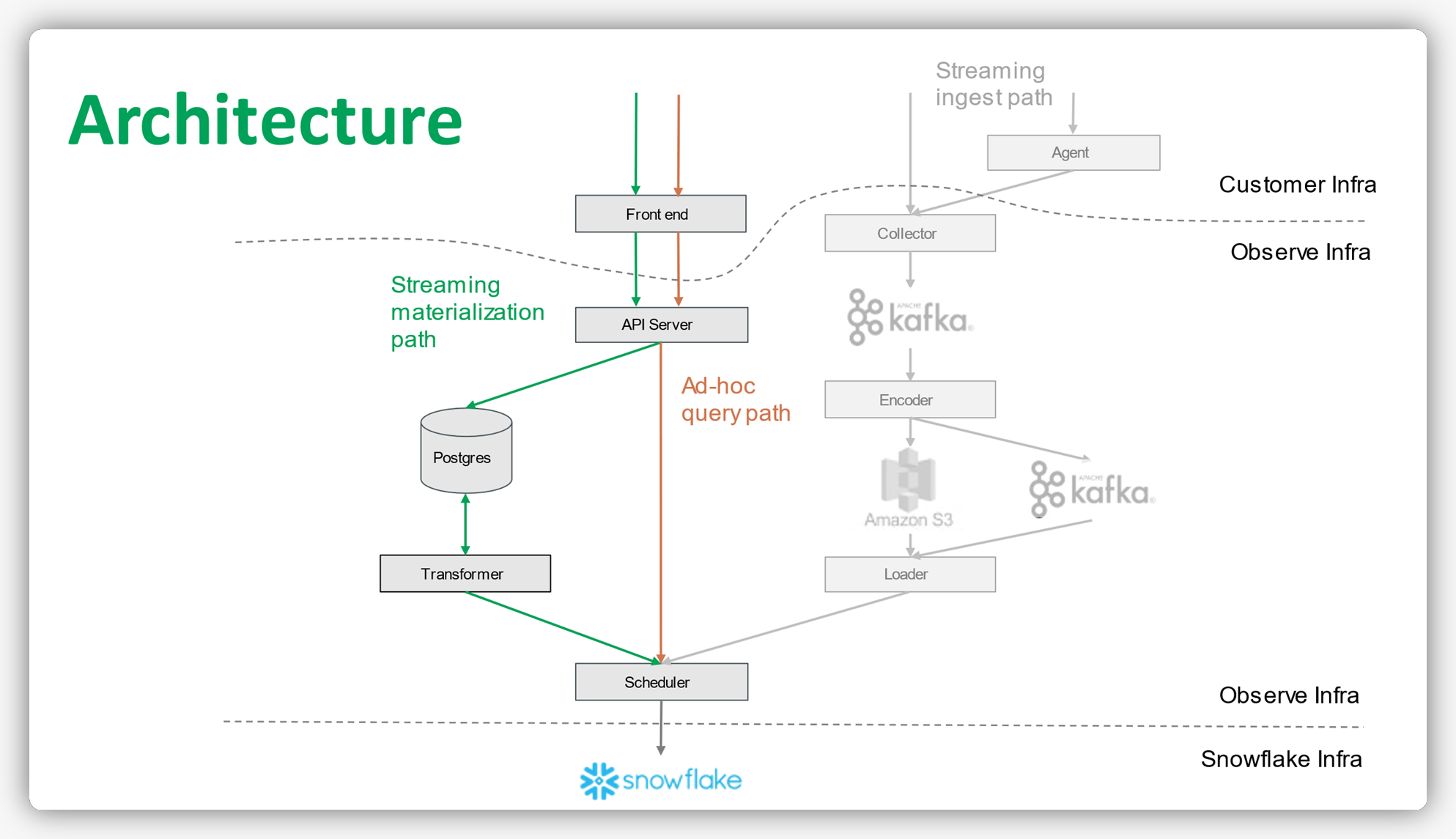 Observe streaming materialization path architecture diagram