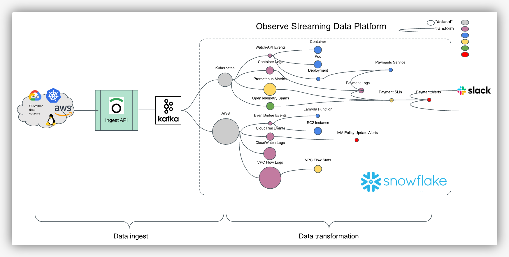 Observe data digestion diagram powered by snowflake