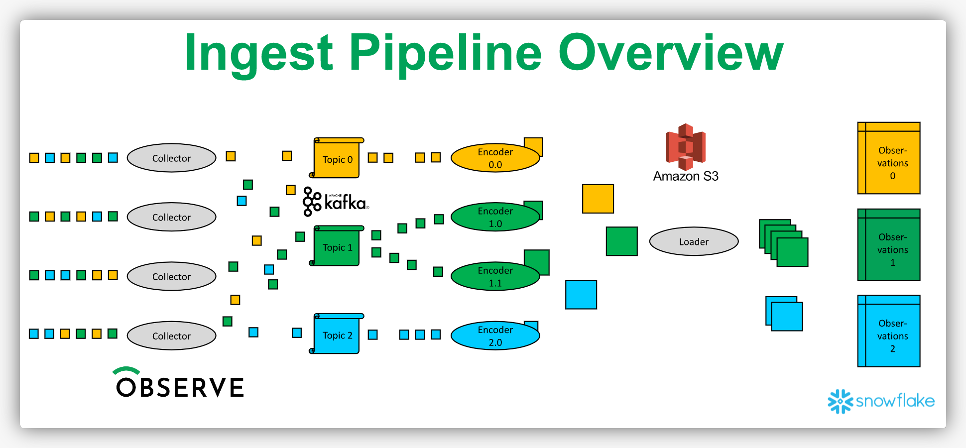Observe ingest pipeline overview