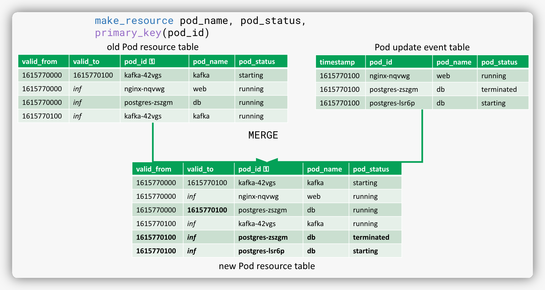 an example illustrating an update of a Resource Dataset table with new Event data in observe