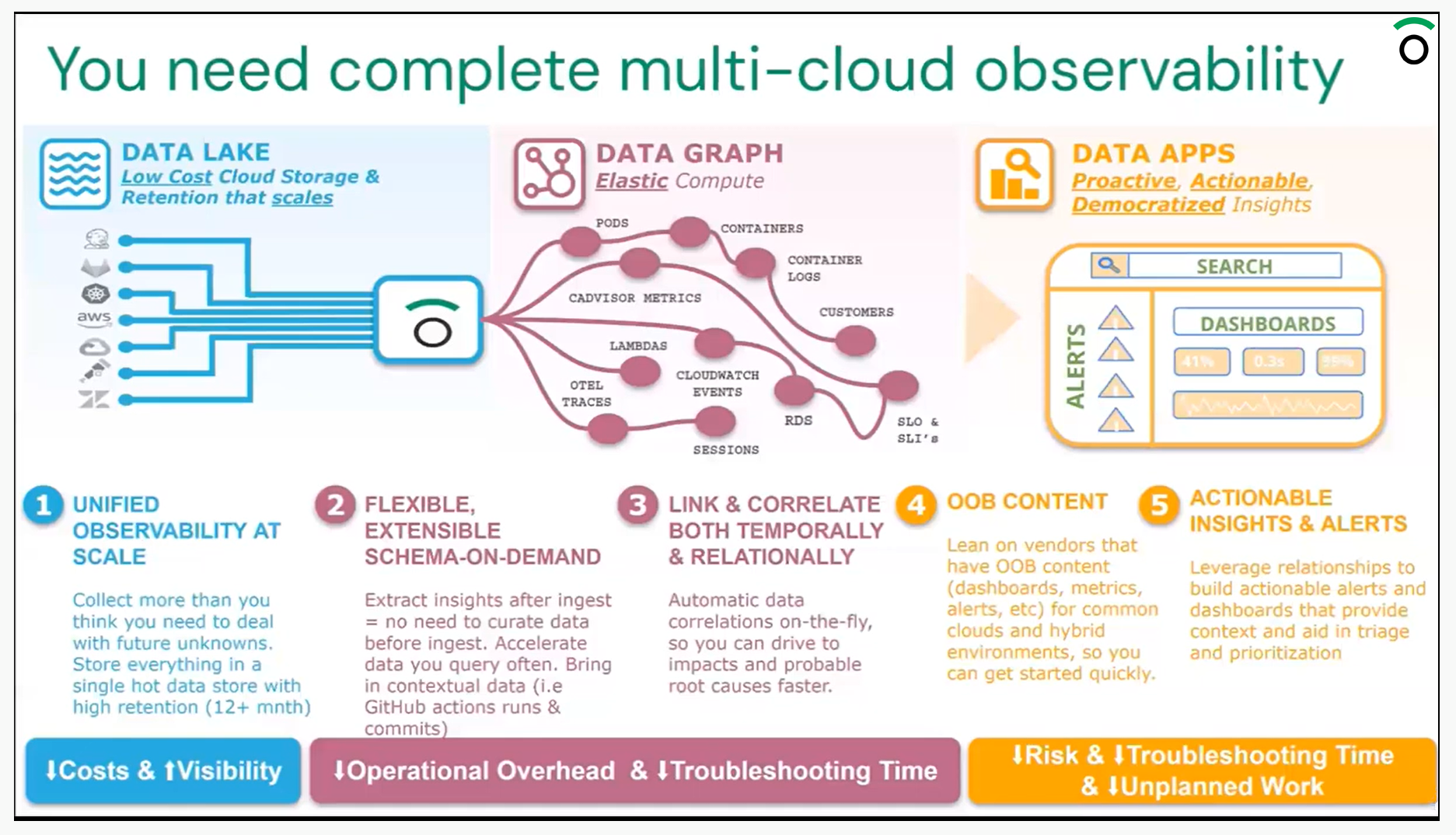 Chart showing multi-cloud observability considerations, including Data Lake, Data Graphs, and Data Apps