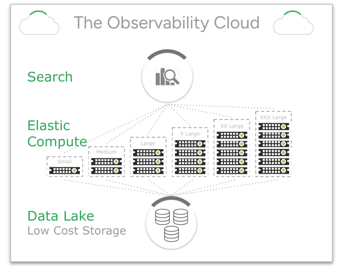 The Observability Cloud: Search the Data Lake with Elastic Compute