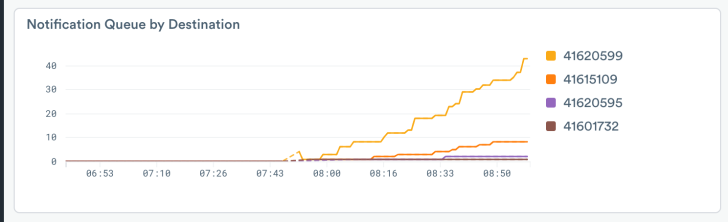 upward trend in notification queue by destination